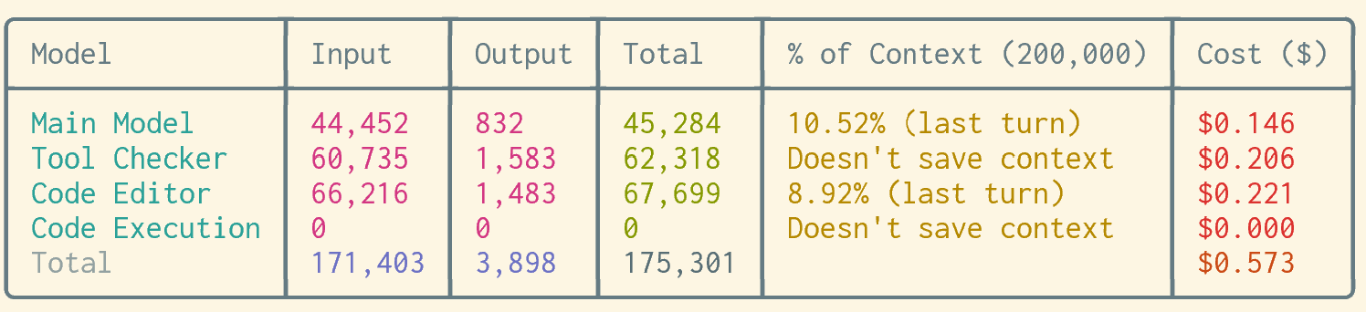 Previous turn context usage